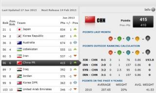 男子国家队世界排名